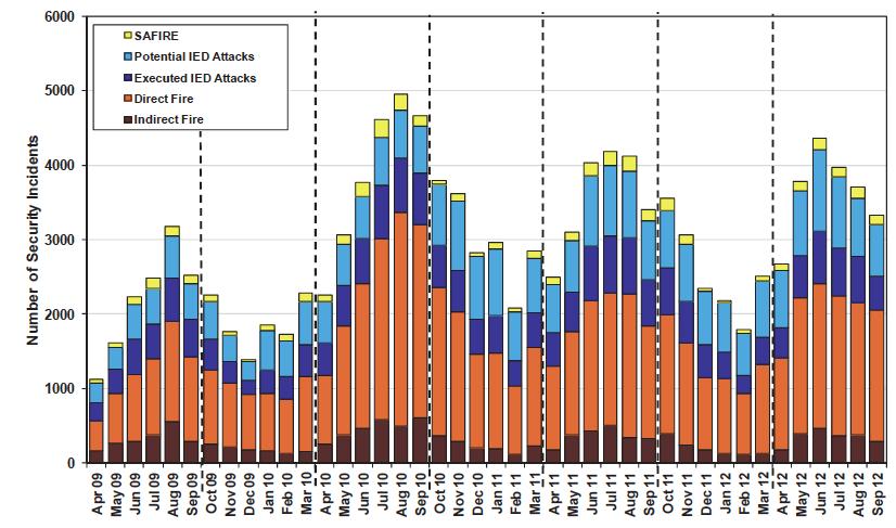 Cordesman: Afghanistan 23/1/2013 23 Figure 3: OSD Assessment of Monthly Nationwide Security Incidents (April 2009 September 2012) Security incidents include direct fire, indirect fire, surface-to-air