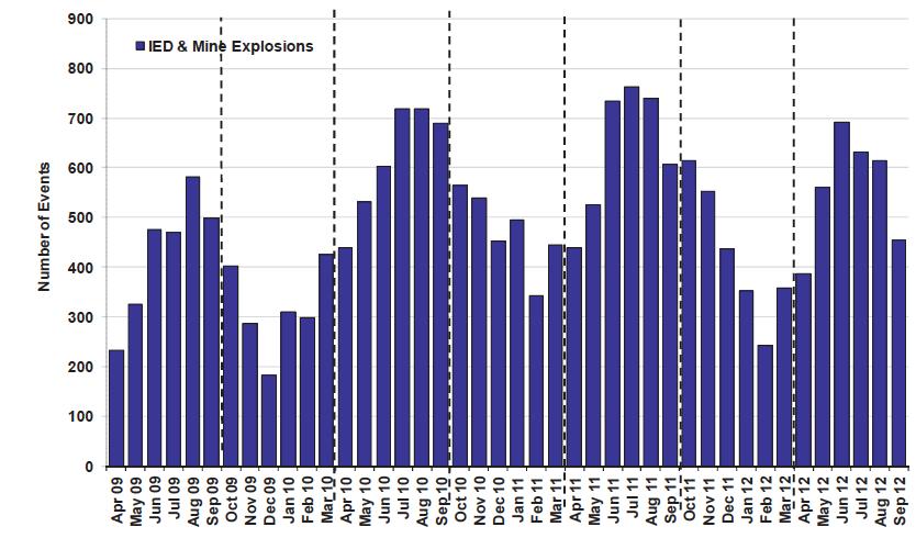 Cordesman: Afghanistan 23/1/2013 24 Figure 4: OSD Estimate of Monthly IED and Mine Explosions (April 2009 September 2012) This reporting period saw a 12 percent year-over-year decrease in IED and