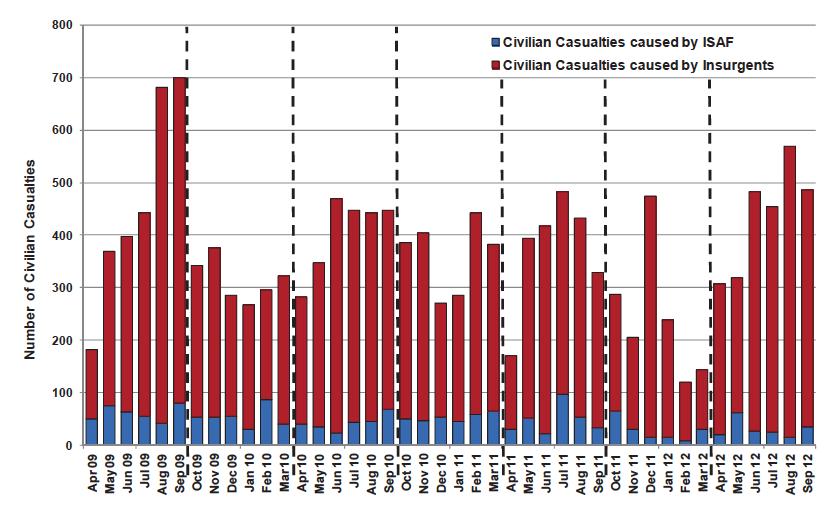 Cordesman: Afghanistan 23/1/2013 25 Figure 5: Monthly Civilian Deaths and Injuries Caused by Insurgents and ISAF (April 2009 September 2012) The ISAF CCMT (Civilian Casualties Mitigation Team)