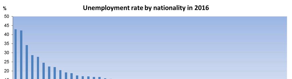 Unemployment rate and detailed nationality 3 Non-Irish nationals had higher levels of employment than Irish nationals; however, as shown in Figure 6 below, they also had a higher rate of unemployment
