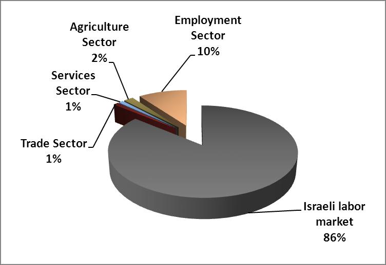 Figure 1: Economic Activity in Al-Itihad Town Source: Al-Itihad Municipal Council, 2011 In term of industrial productions and facilities in Al-Itihad town, there are 15 groceries, 2 vegetables and