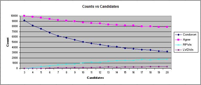 and 10,000 Elections Figure 2: Graph of