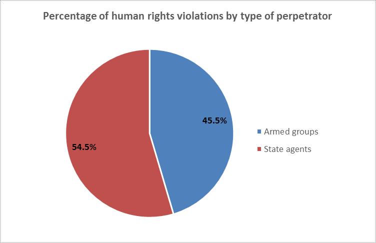 March 2016, the UNJHRO has documented a total of 7.388 human rights violations and abuses throughout the DRC. Fig.