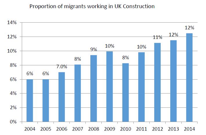 Chart 1 shows the proportion of migrants working in UK construction increased between 2004 and 2014, with the exception of 2010 and 2011.