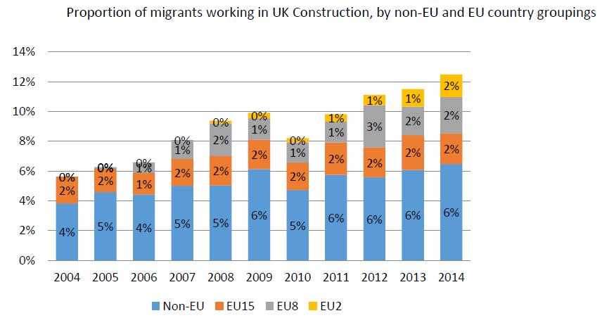 Chart 1 Non-EU migrants consistently contribute the largest foreign labour workforce to the UK construction industry, averaging around 5% of