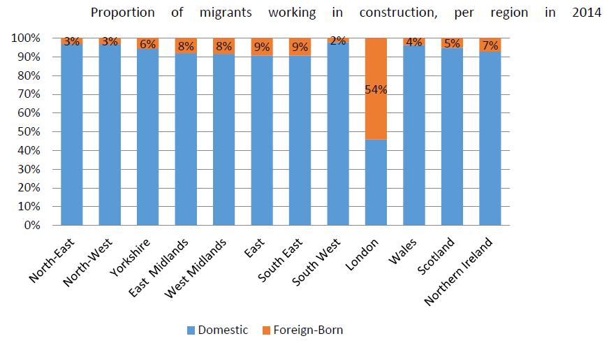 The concentration of migrant labour in the construction sector is in London (chart 3).