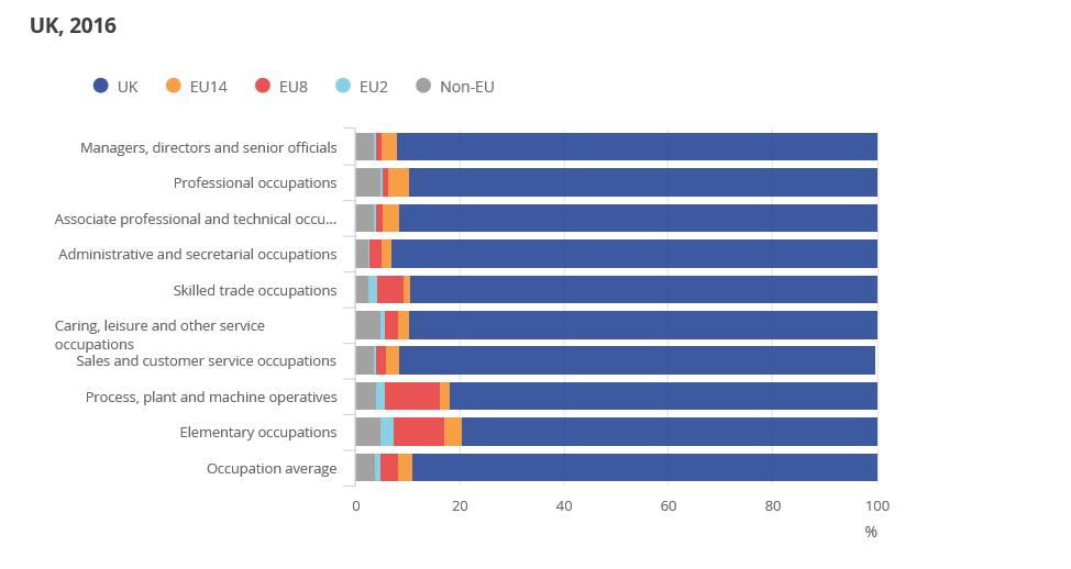 elementary occupations in 2014, where a third of EU8 nationals were reported to be employed in elementary occupations.