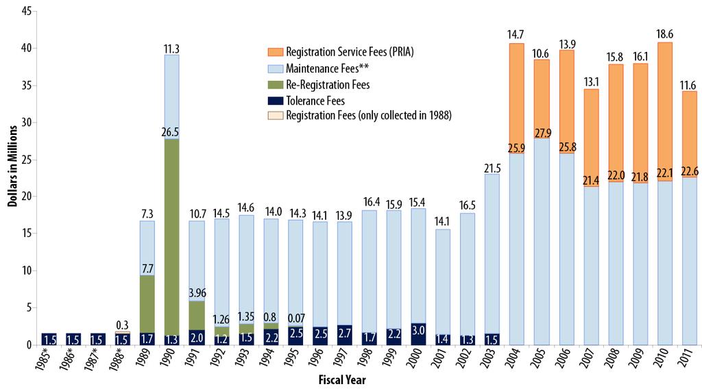 Figure 1. EPA Pesticide Program Fee Revenues (Net Receipts in Nominal Dollars), FY1985-FY2011 Source: Prepared by Congressional Research Service (CRS) with information from the U.S. EPA Office of Pesticide Programs.