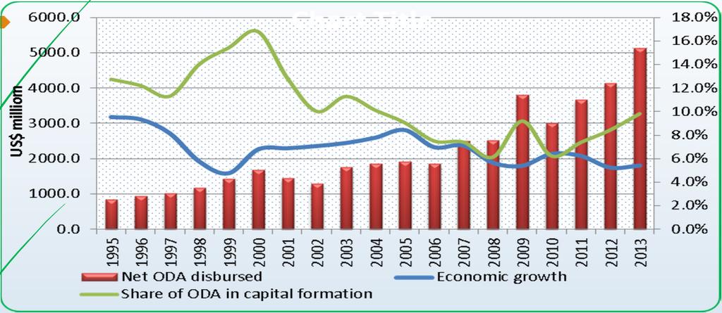 II. Recent developments of capital inflows in Vietnam 2.