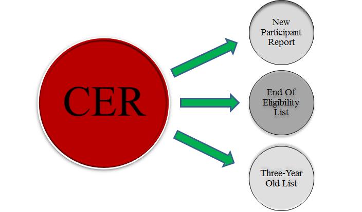 Components of the Current Enrollment Report (CER) The Current Enrollment Report contains all pertinent information for each enrolled participant in the MEP in a given school year.