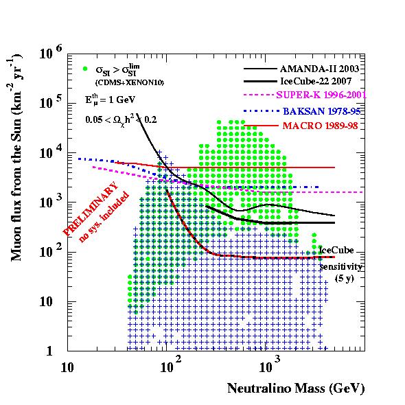Expected improvements Full AMANDA statistics 2001-06: factor 6 improvement Solar neutralinos IceCube: growing detector (IC80 in 2011) & more statistics improvement