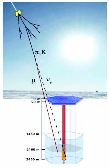 4π detector for GeV-TeV Access to Southern hemisphere: use IceCube as veto against atmospheric µ from