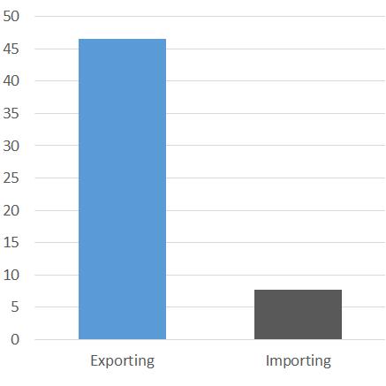 Exporters and importers have a larger workforce, especially in countries with good infrastructure policies % difference in employment between exporters and
