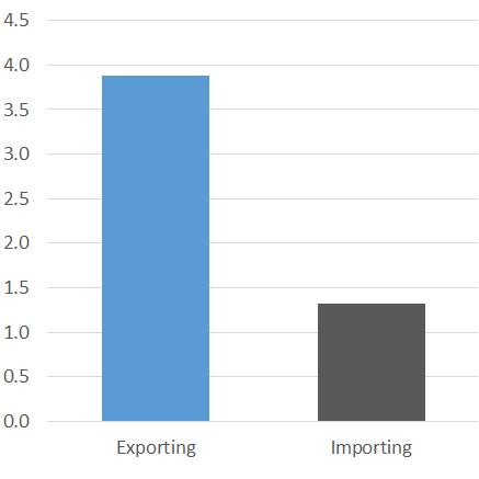 Both exporters and importers employ more women, the latter only in countries with good gender policies Percentage point difference in the share of female employment between