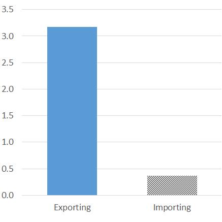Exporters employ more temporary workers, but good rural policies decrease the prevalence of temporary employment Percentage point difference in the share of temporary employment between