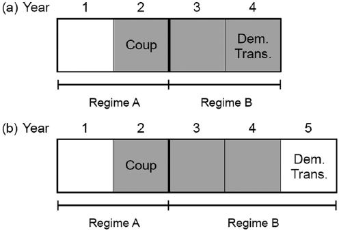 Miller 3 regime-changing coups with results for a specific subsample of coups. Clearly, this cannot accurately represent whether coups predict democratization. Figure 2.