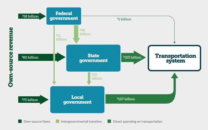 Surface Transportation Funding Flows Among Levels of Government
