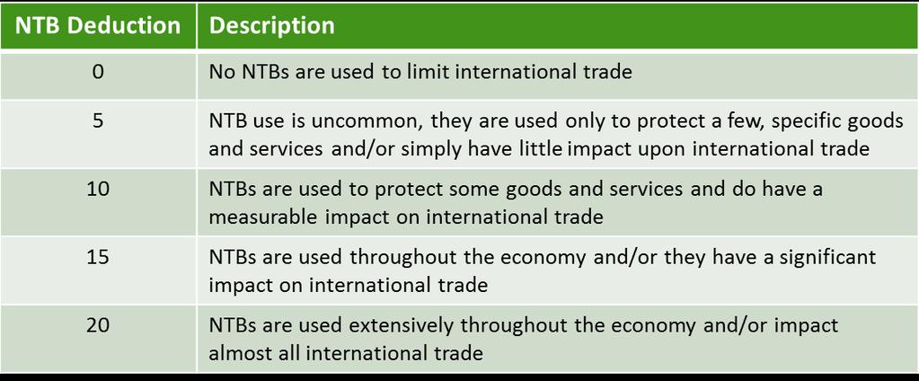 Trade Freedom: Scoring The initial Tariff Score is calculated using the following equation: Tariffmax Tariff Tariff Score Tariff Tariff 100 1.