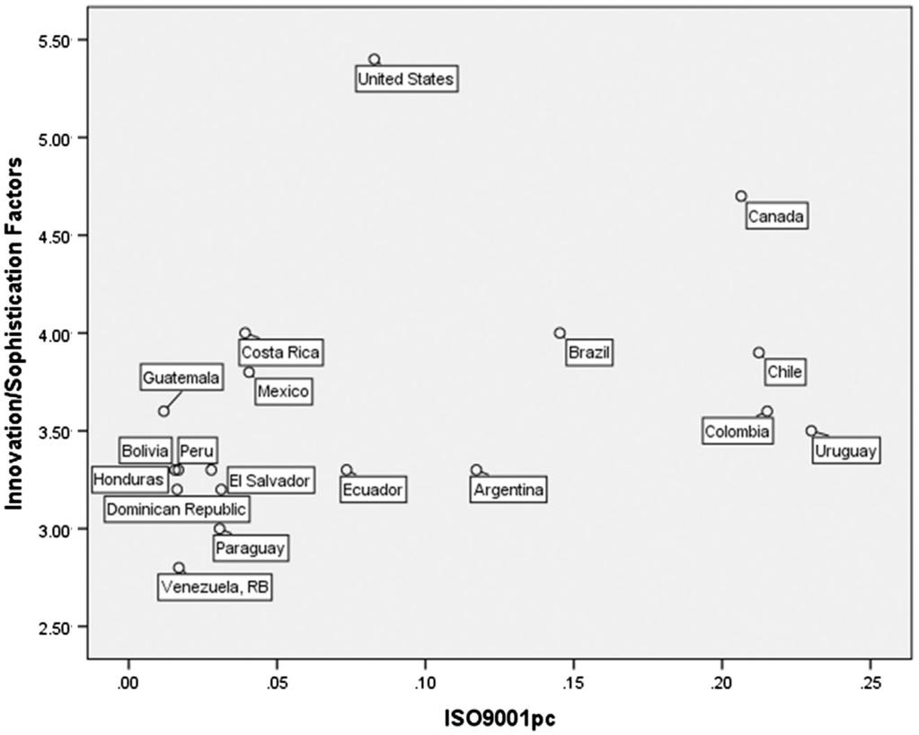 International Journal of Production Research 13 Figure 12. IMD index (%) vs. ISO9001 pc (year 2011). Figure 13. % ISO9001 pc vs. rate of innovation and sophistication factors (year 2011).