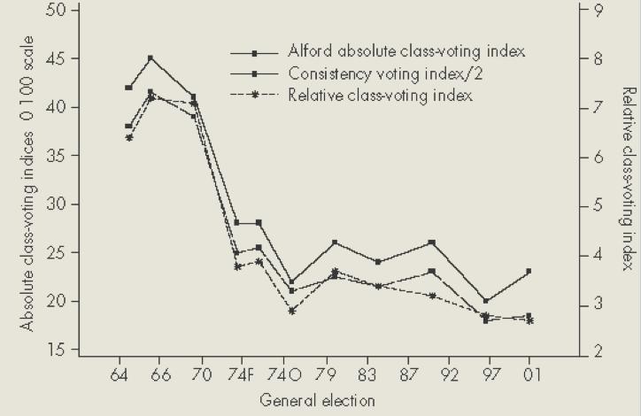 Similar trends with different measures: Clarke et al.