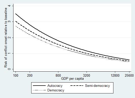 97) Squared log(2) GDP per capita -0.00289 (-0.05) Interaction Democracy GDP per capita -0.105-0.391 (-0.38) (-3.06) Interaction Democracy sq. GDP per capita -1.022 (-0.