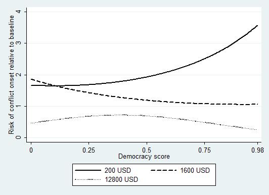 Figure 4: Estimated risk of armed conflict (relative to baseline) as function of GDP per capita and democracy level, model 1-2 with democracy for low-income countries, just as noted by Collier and