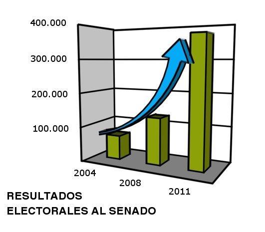 Reflection in our election results 102,000 votes for the Spanish Congress in 2011