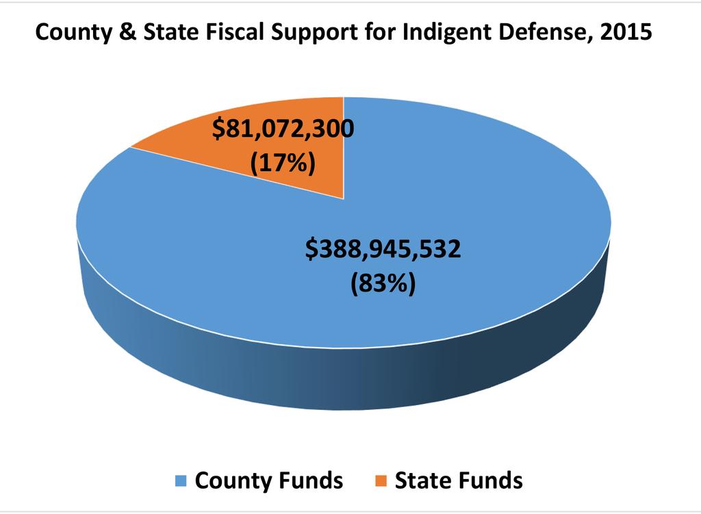 FUNDING INDIGENT DEFENSE SERVICES According to the New York State Office of Indigent Legal Services (ILS) in 2015: Local taxpayers from the 57 counties and City of New York spent nearly 389 million