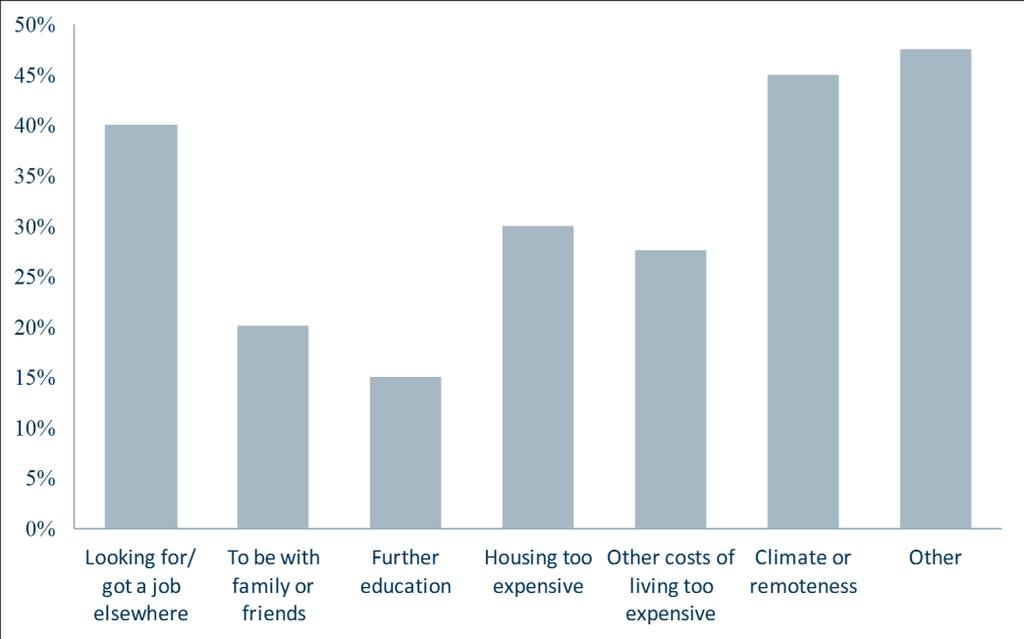 Figure 7: Reasons for skilled migrants to leave the Northern Territory