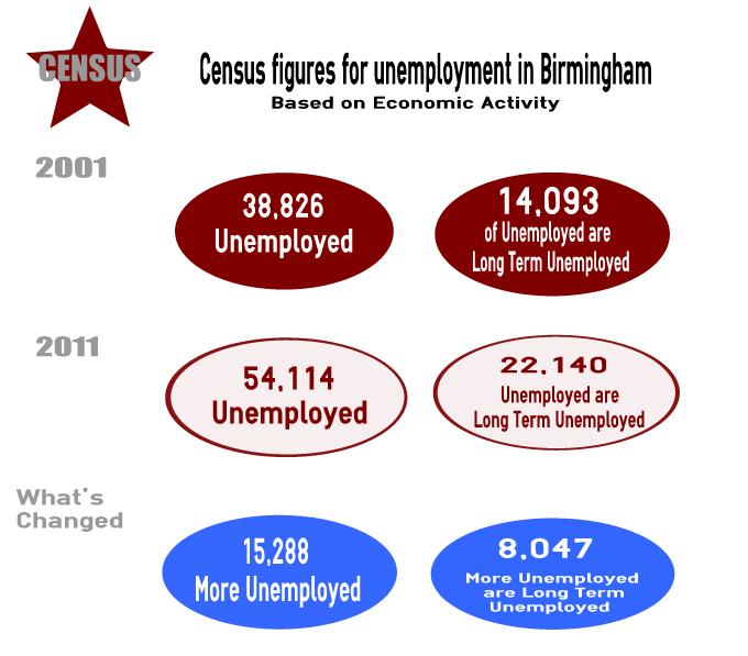 3 Economy The Census 2011 revealed a continued change in economy. Unemployment figures have risen with long term unemployment remaining a concern.