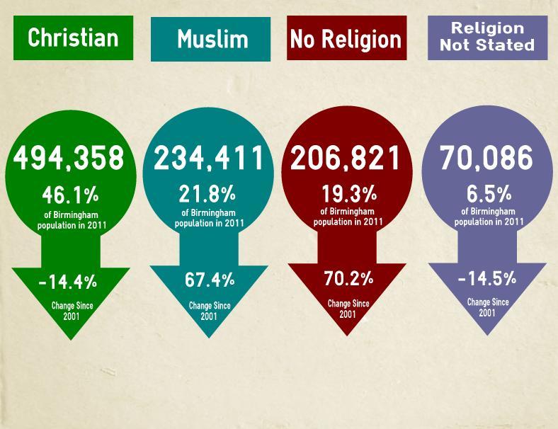 Many factors can affect the number of people affiliated to a religion included demographic changes, migration and changes in the way religion is reported. Figure 8 Religion 4.