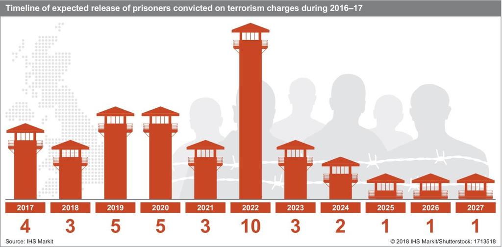 Timeline of expected release of prisoners convicted on terrorism charges during 2016 17.