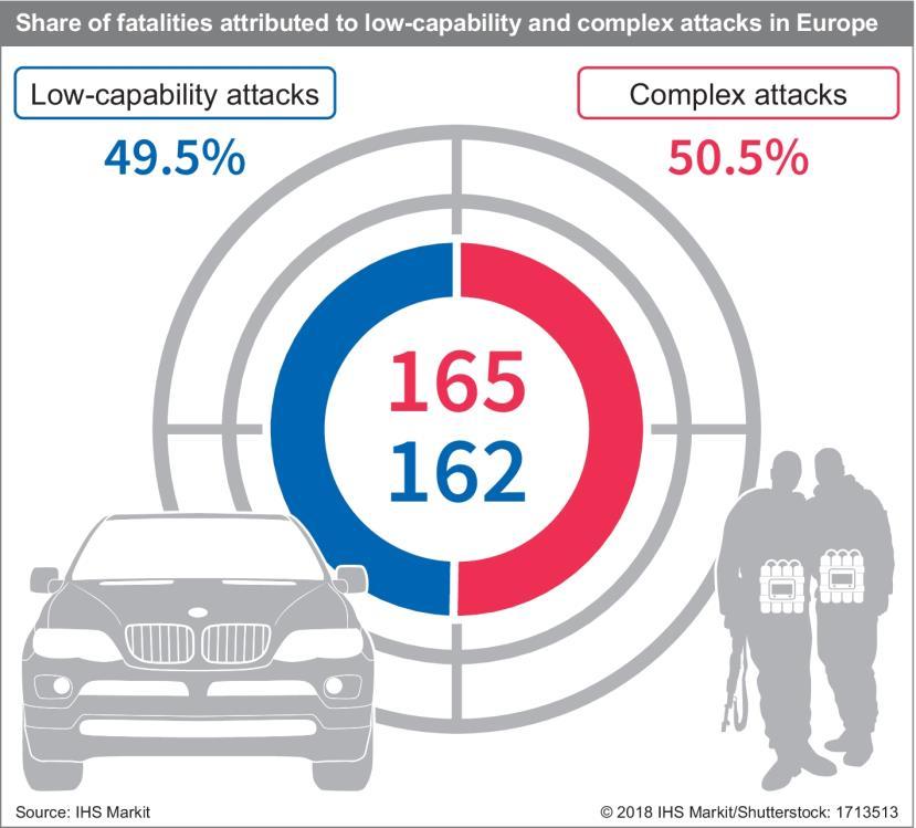 Share of fatalities attributed to low-capability and complex attacks in Europe since 2015.