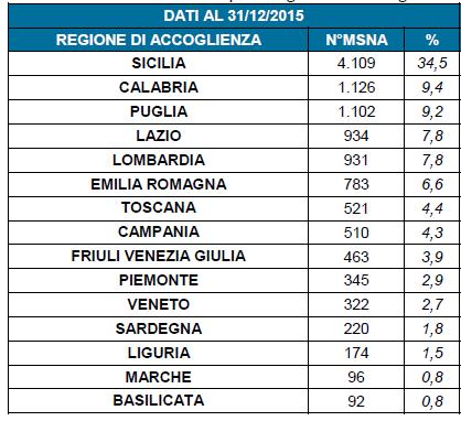 In Italy, data collection demonstrates numbers of UFMs are growing: Year N. UFMs hosted Increase by Year 31/12/2013 6.319 31/12/2014 10.536 4.217(+ 66, 7 %) 31/12/2015 11.921 1.385 (+13, 1 %).