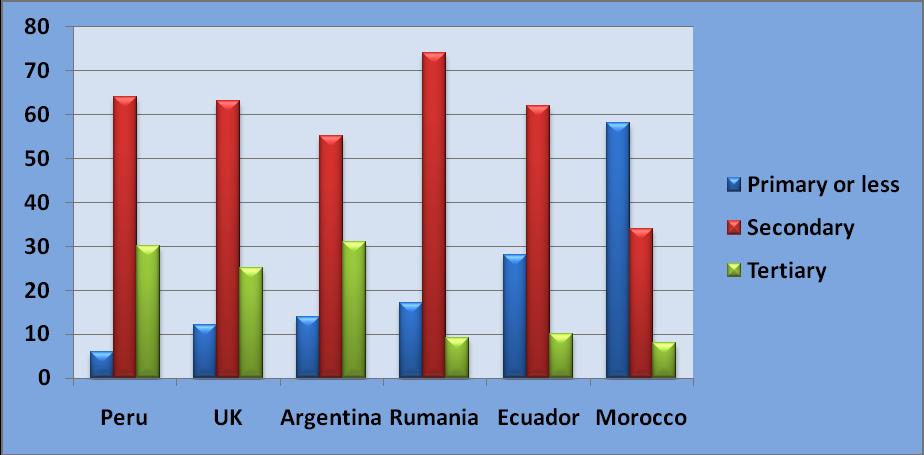 Figure 8: Percent distribution by level of education and origin, 2007 Source: INE (2010a) Encuesta Nacional de Inmigrantes 2007, Instituto Nacional de Estadística, accessed at http://www.ine.