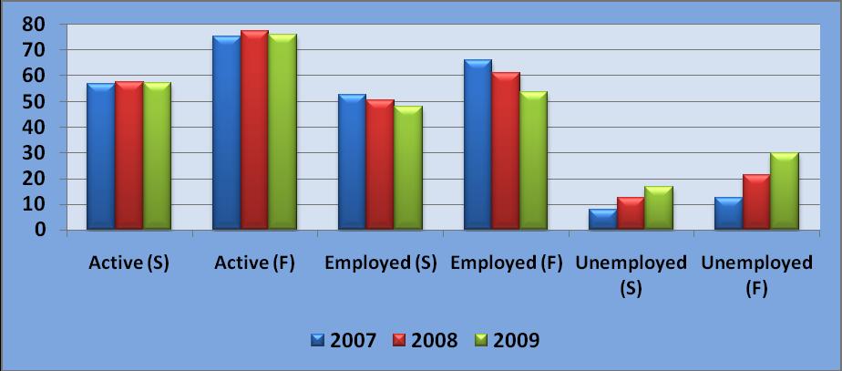 Figure 9: Rate of activity, employment and unemployment for Spanish citizens (S) and resident foreigners (F), fourth quarter 2007-2009 Source: Pajares M.