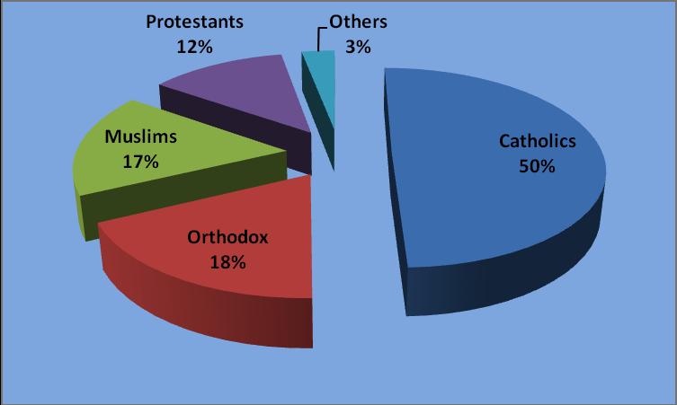 of the immigrants. In many countries there exist significant religious minorities and, in others, a part of the population does not profess any religious belief.