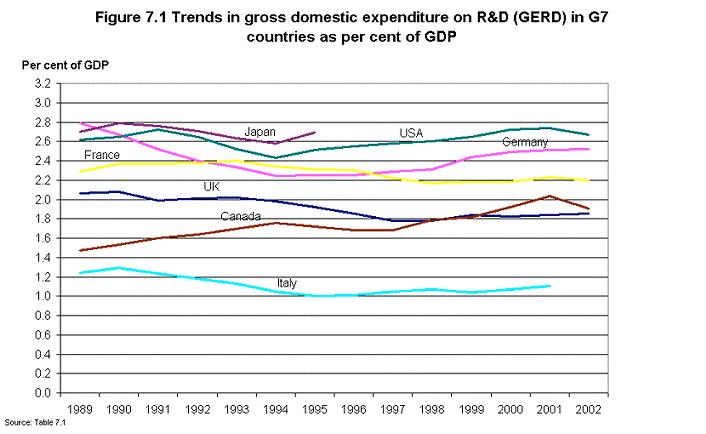 International comparison of General Expenditure on R&D (GERD) GERD to