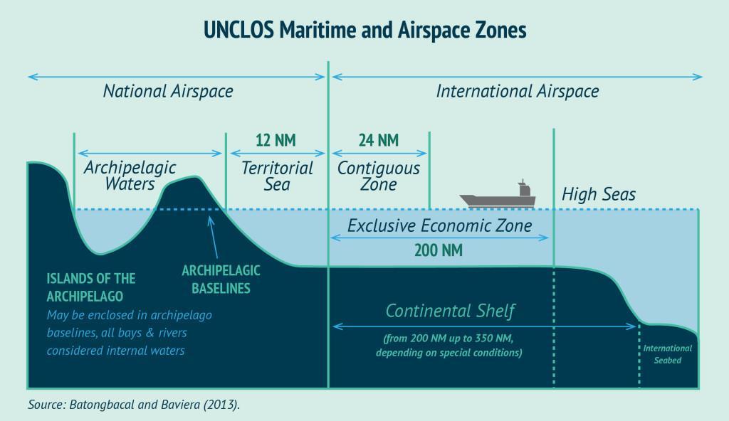 Military Activities in EEZ = Freedom of Navigation? and overflight, which are explicitly recognized in UNCLOS. What is EEZ?