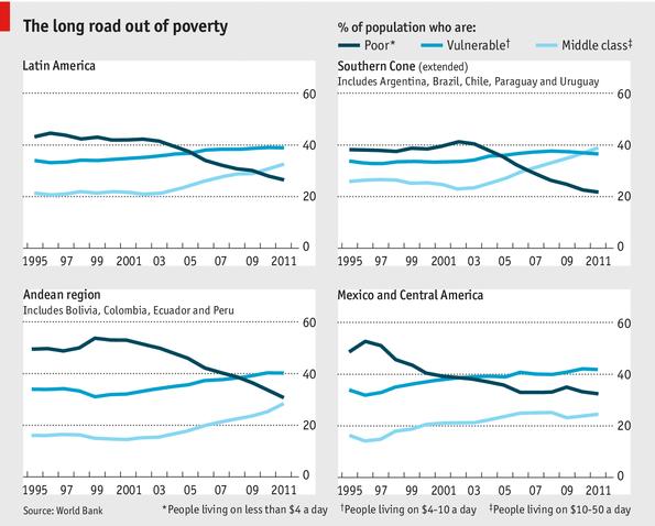 Source: Poverty continues to fall in Latin America, The economist. 20.12.