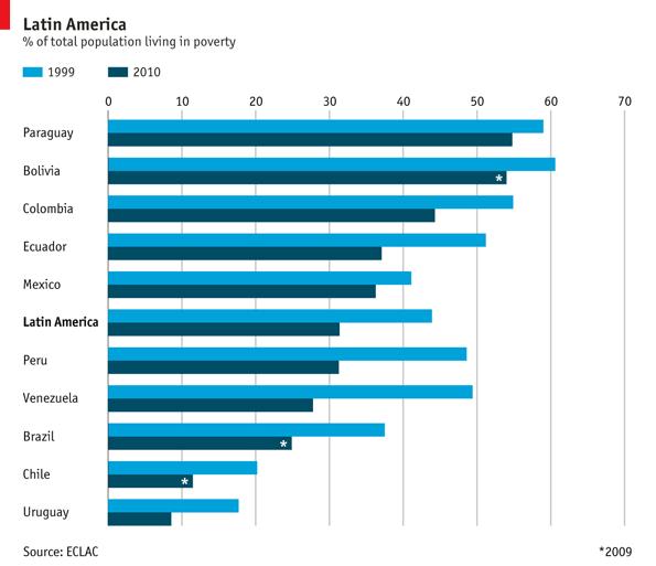 Source: Poverty continues to fall in Latin America,