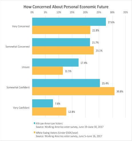 The black voters we talked with are worried about their personal economic future: 49.3 percent of black voters say they are somewhat or very concerned about their personal economic future; just 33.