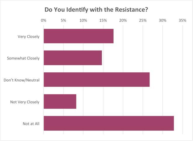 2.B. There is Activism Among Black Voters, but Ties to the Resistance Are Weak Since the election, 26 percent of the black voters we surveyed say they have taken an action such as signing a petition