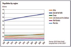 Figure 6. Population by region. (Reprinted from the United Nations Environment Programme, Report of GEO 4: Environment for Development [Progress Press Limited: Valetta, Malta, December 2007].