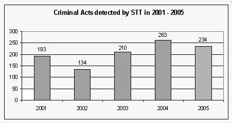 they received a complaint or statement about a crime committed. In 2005, the STT disclosed 139 persons, suspected of crimes committed, including 62 civil servants and 5 legal entities.