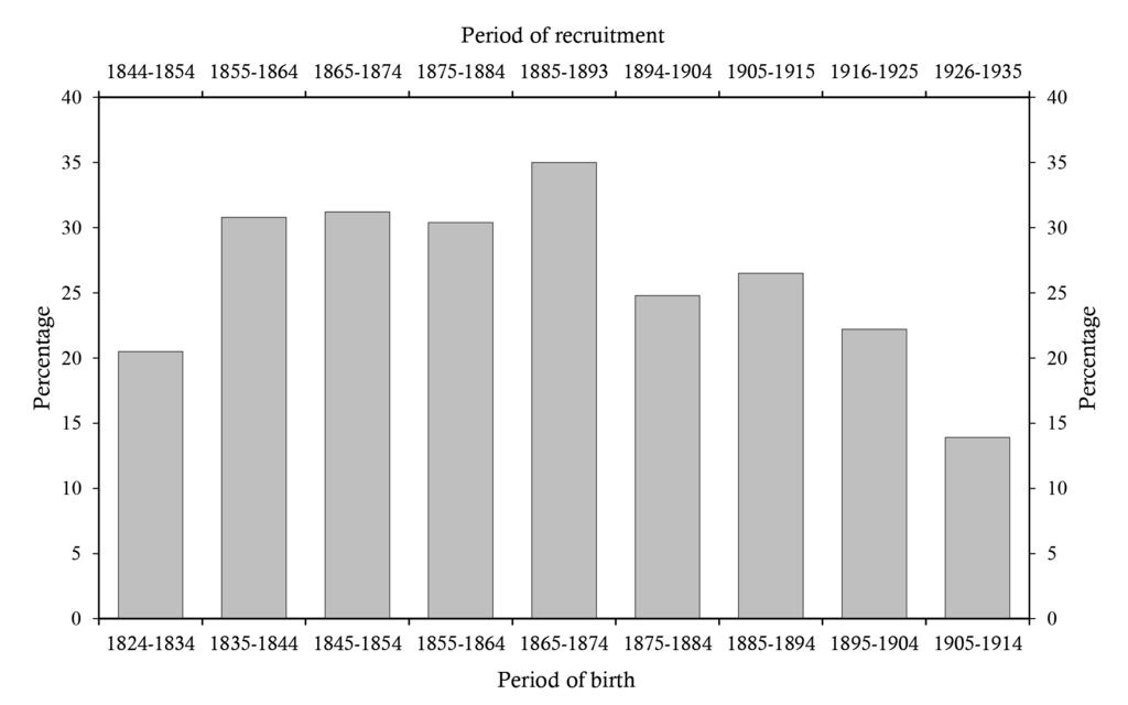 The Biological Standard of Living in Nineteenth-Century Industrial Catalonia: A Case Study a high proportion of individuals of short stature, as proxied by the percentage of recruits measuring less