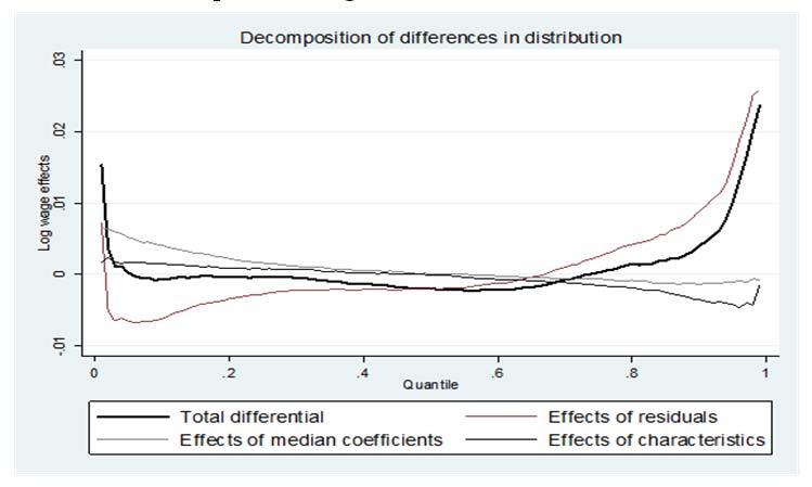 Table 4. Quantile and inequality decomposition in the contributions related to covariates, coefficients (between) and residuals (within) in Mexico, -.
