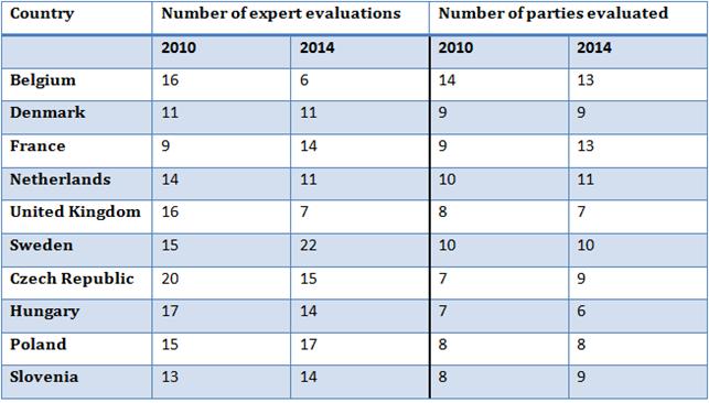 Table 2.2 Overview of the 10 European Countries Source: Own creation on the basis of Bakker et al. (2015) and Polk et al. (2016). It is evident that the group of countries above in table2.