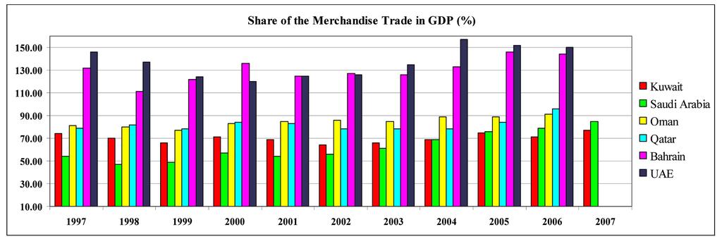 What happend to the Middle East Integration after 2003? 247 GCC trade, econometric methodology and estimation results are presented in the Section III