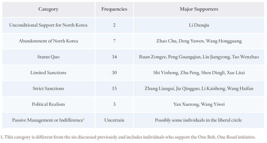 4 E M E R G I N G C H I N E S E V I E W S O N N O R T H K O R E A Opinions on North Korea among Chinese experts have greatly diversified since Kim Jong-un came to power.